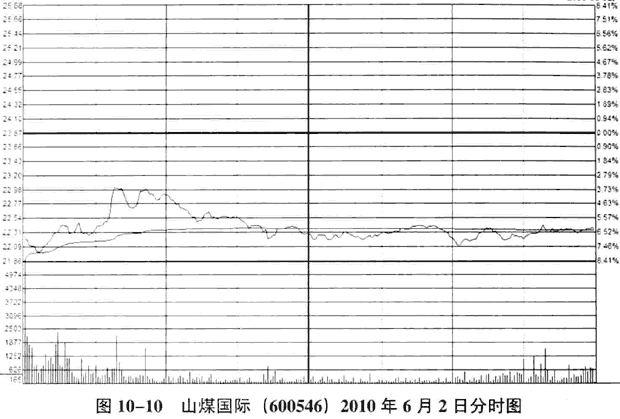 庄家拉大阳线的陷阱