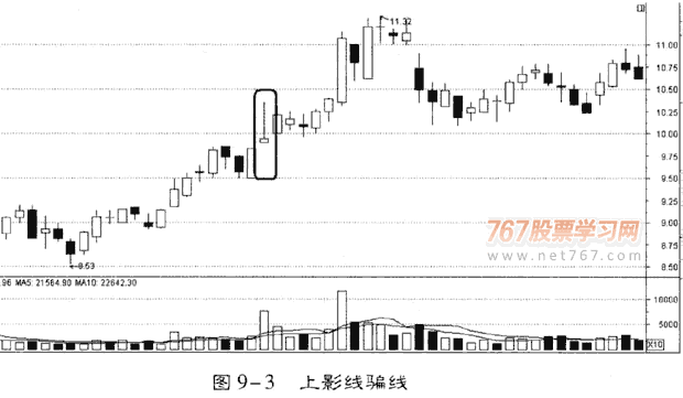 庄家的骗线和突破陷阱