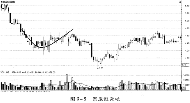 庄家的骗线和突破陷阱