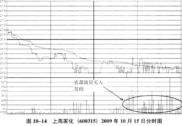 庄家的打压和拉升陷阱