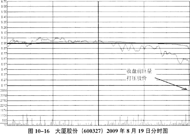 庄家的K线骗线手法