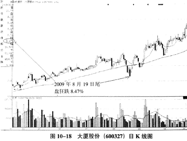 庄家的K线骗线手法