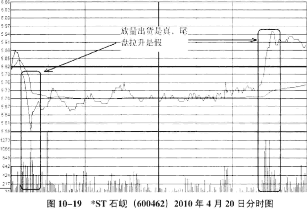 庄家的K线骗线手法