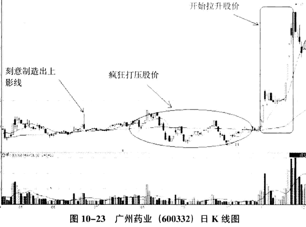 庄家的K线骗线手法