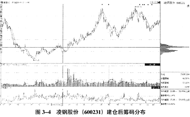 不同庄家主体操盘手法(1)