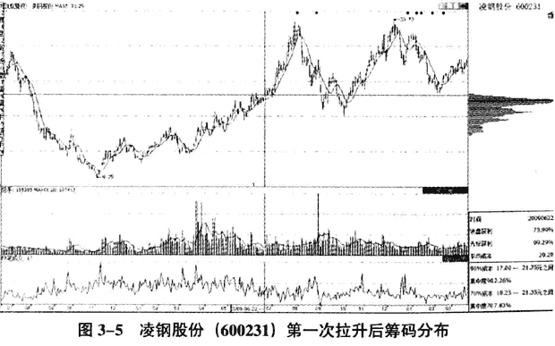 不同庄家主体操盘手法(1)