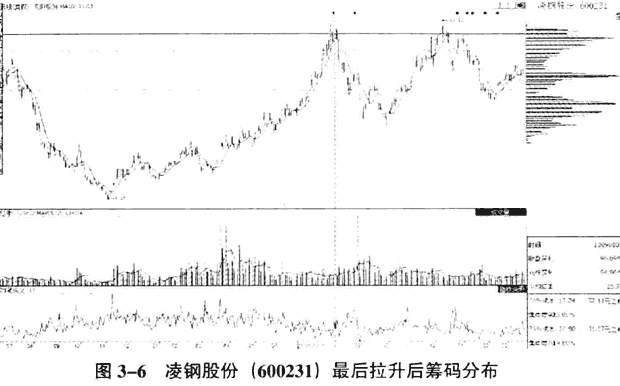 不同庄家主体操盘手法(1)