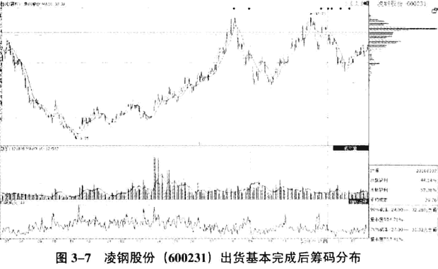 不同庄家主体操盘手法(1)