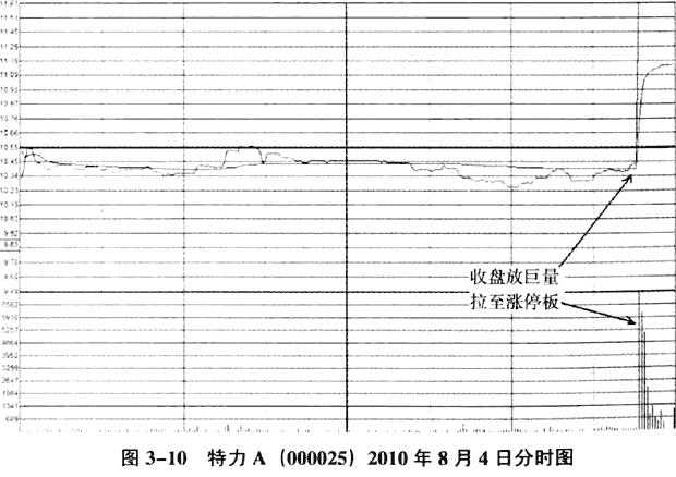 不同庄家主体操盘手法(1)