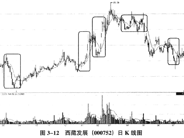 不同庄家主体操盘手法(2)