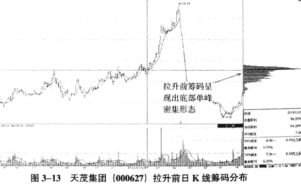 不同庄家主体操盘手法(2)