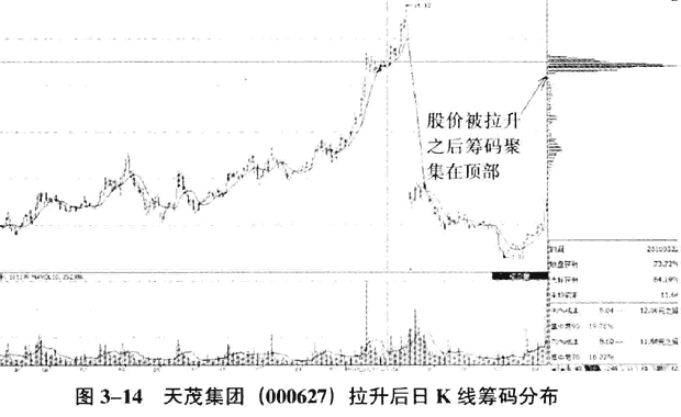 不同庄家主体操盘手法(2)