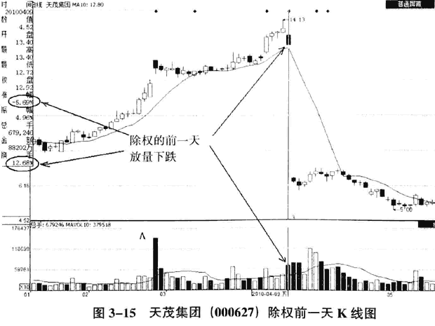 不同庄家主体操盘手法(2)