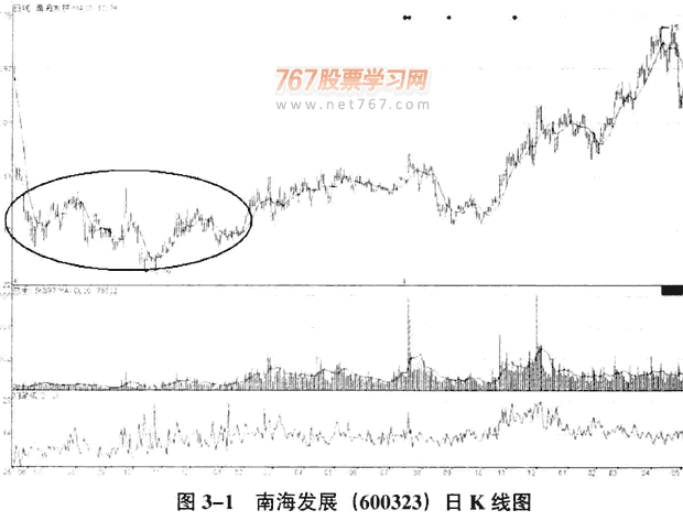 不同庄家主体操盘手法(2)