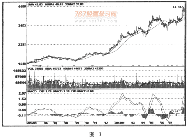 庄家建仓的盘面特点
