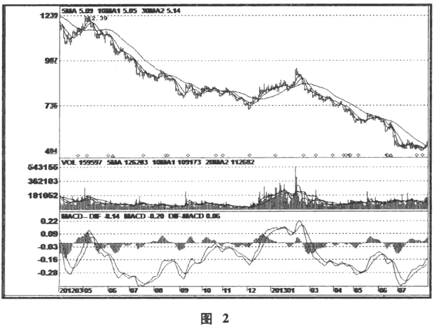 庄家建仓的盘面特点