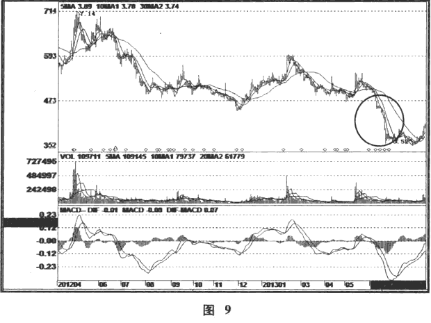 庄家试盘的盘面特点