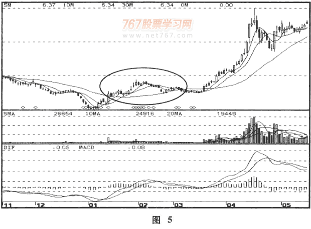 散户如何应对庄家试盘