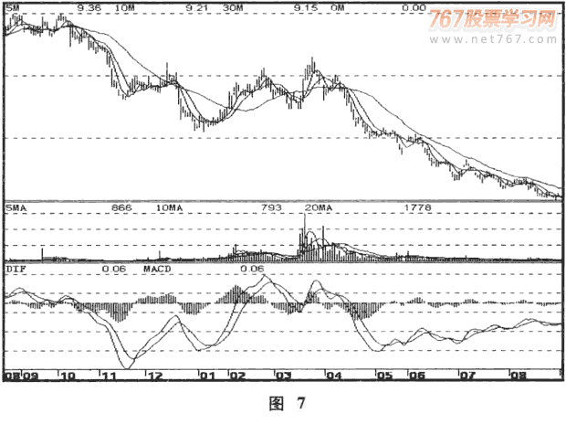 散户如何应对庄家试盘