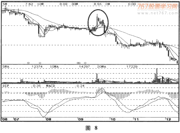 庄家的多头和空头陷阱