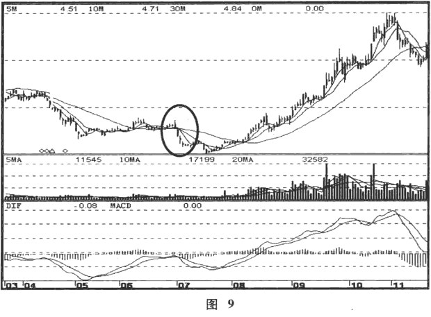 庄家的多头和空头陷阱