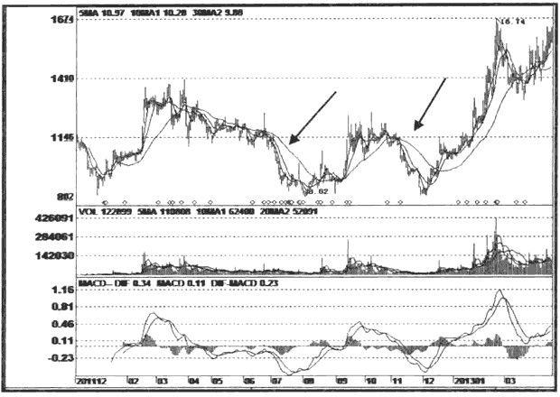 洗盘的市场和盘口特点