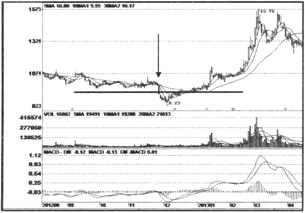 洗盘的市场和盘口特点
