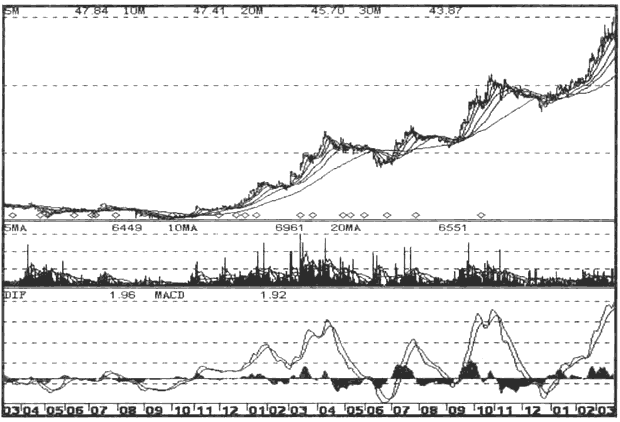 洗盘的市场和盘口特点