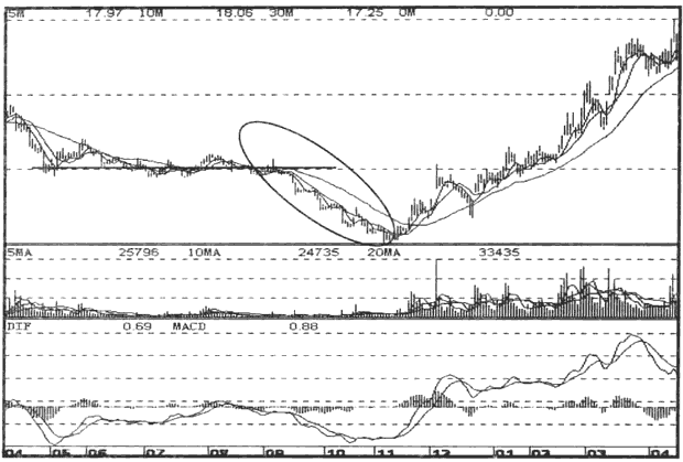 洗盘的市场和盘口特点