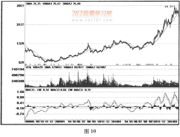 拉升的市场和盘口特点