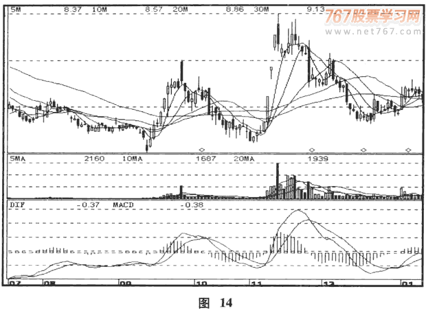 如何识别庄家的拉升阶段