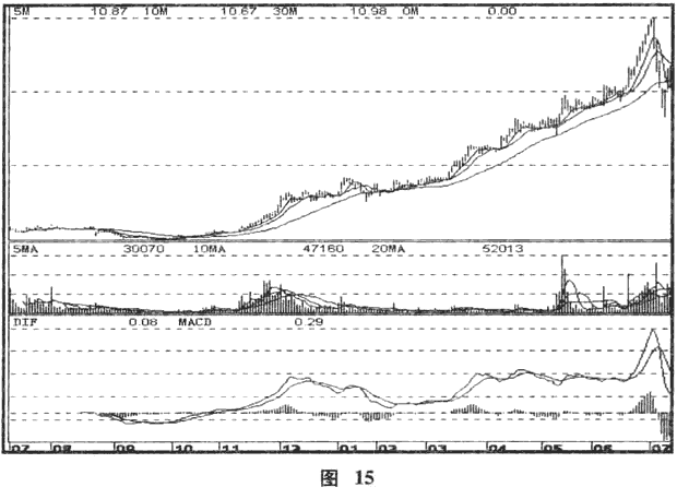 如何识别庄家的拉升阶段