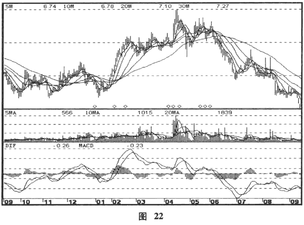 散户跟庄的常见错误