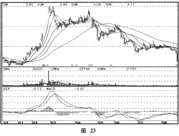 散户跟庄的常见错误