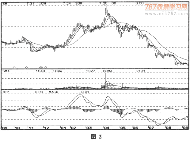 出货的市场和盘口特点