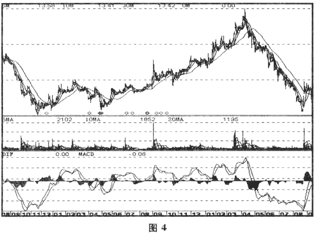 出货的市场和盘口特点