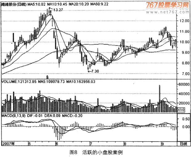 筑底和反弹行情如何选股