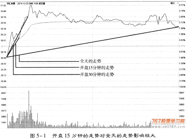 开盘15分钟如何选股