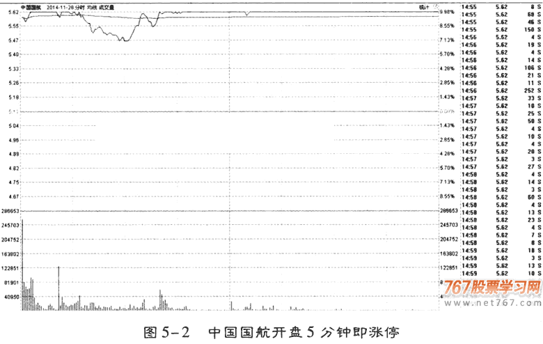 开盘15分钟如何选股