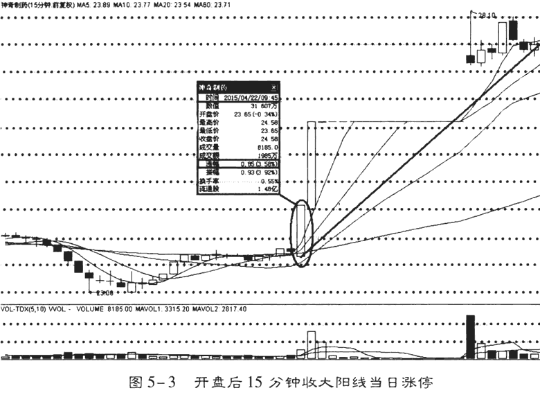 开盘15分钟如何选股