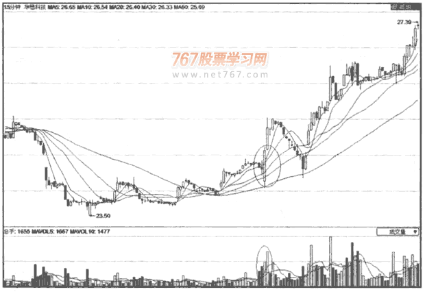 开盘15分钟如何选股