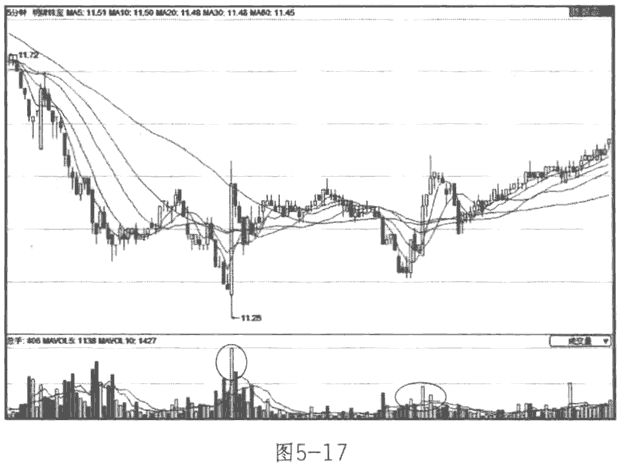 看盘口5分钟涨速选股