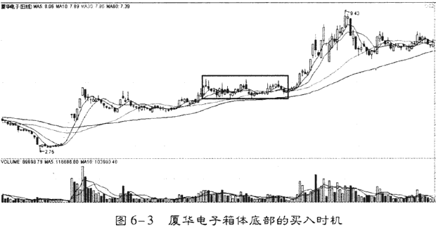 利用趋势线和轨道线选股