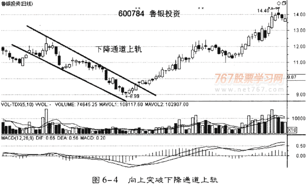 利用趋势线和轨道线选股