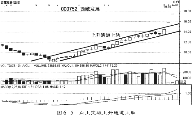 利用趋势线和轨道线选股