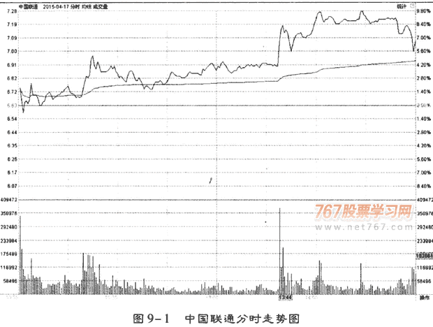 涨停股,居前股和突破股的选择