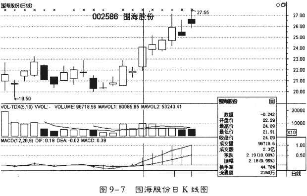 涨停股的买入时机