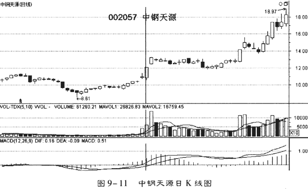涨停股的买入时机