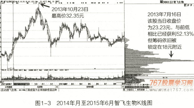 如何选择潜力股