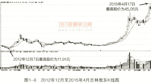 如何选择潜力股